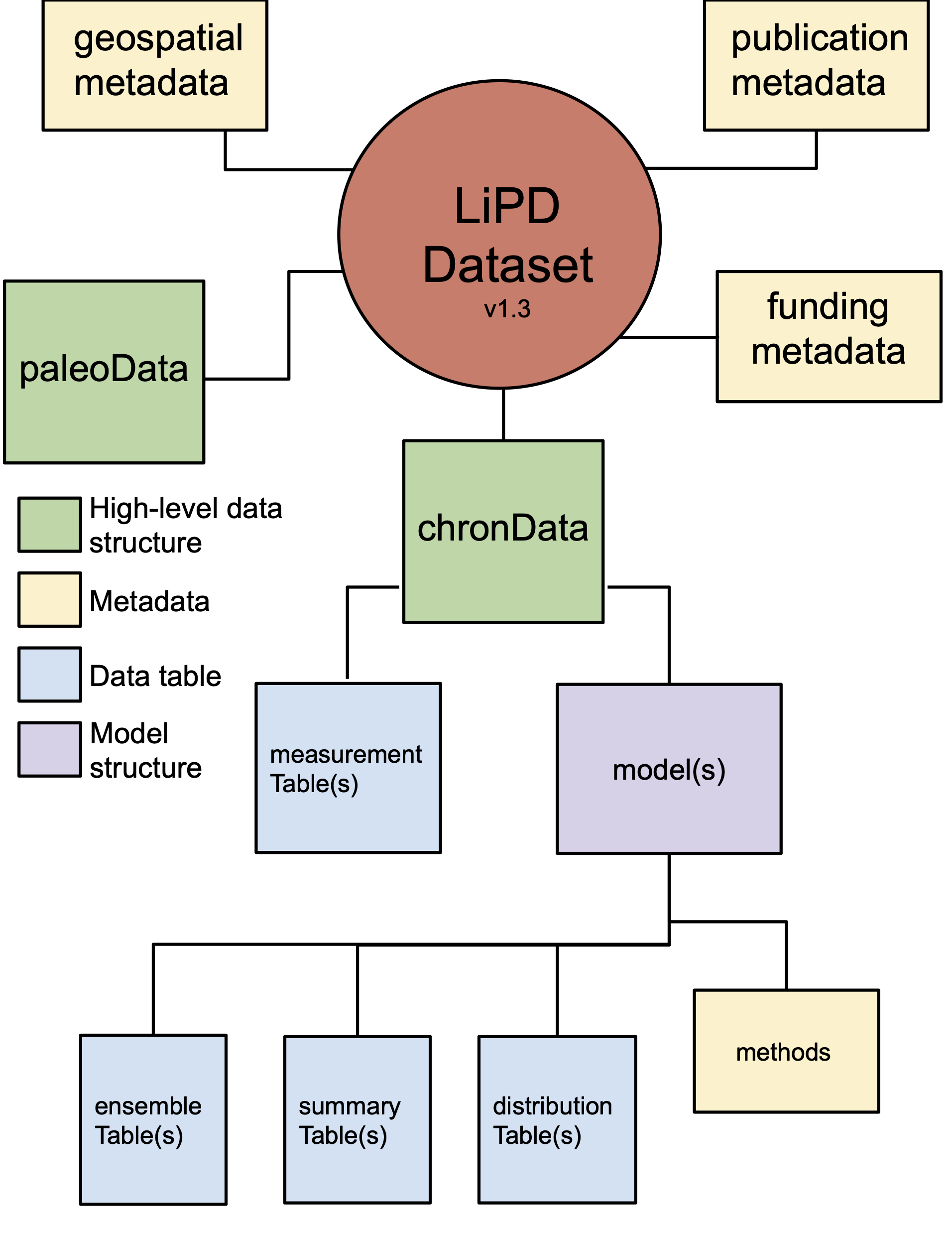The LiPD data model, version 1.3. Credit: Nick McKay